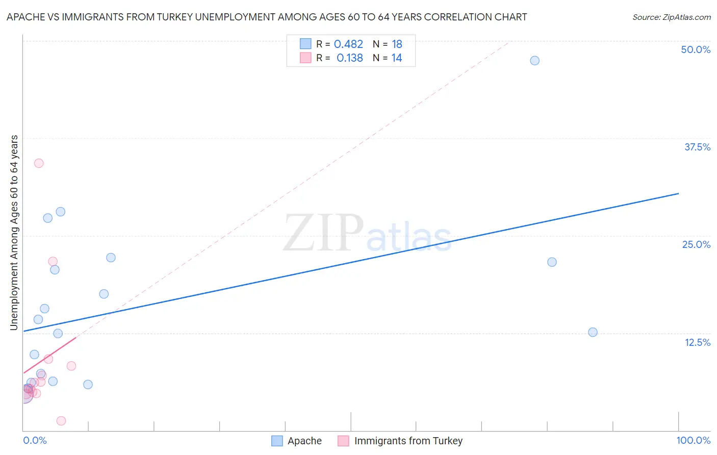 Apache vs Immigrants from Turkey Unemployment Among Ages 60 to 64 years
