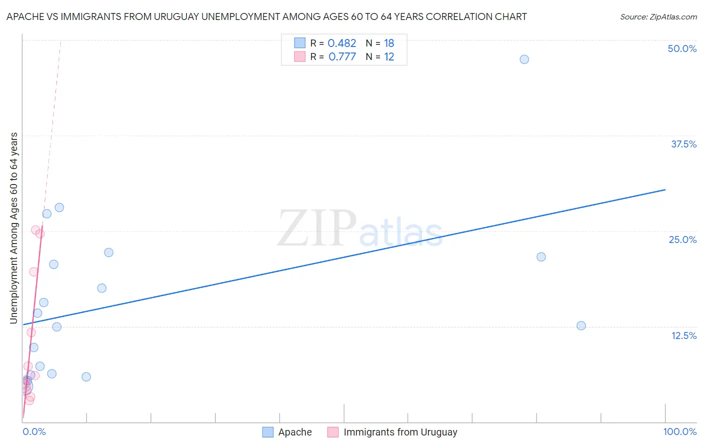 Apache vs Immigrants from Uruguay Unemployment Among Ages 60 to 64 years
