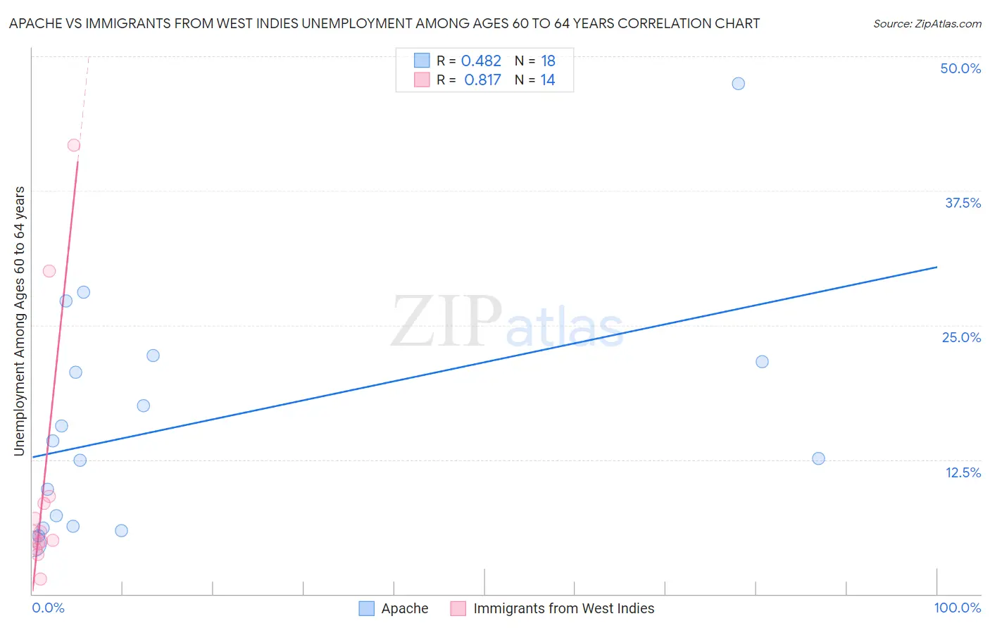 Apache vs Immigrants from West Indies Unemployment Among Ages 60 to 64 years