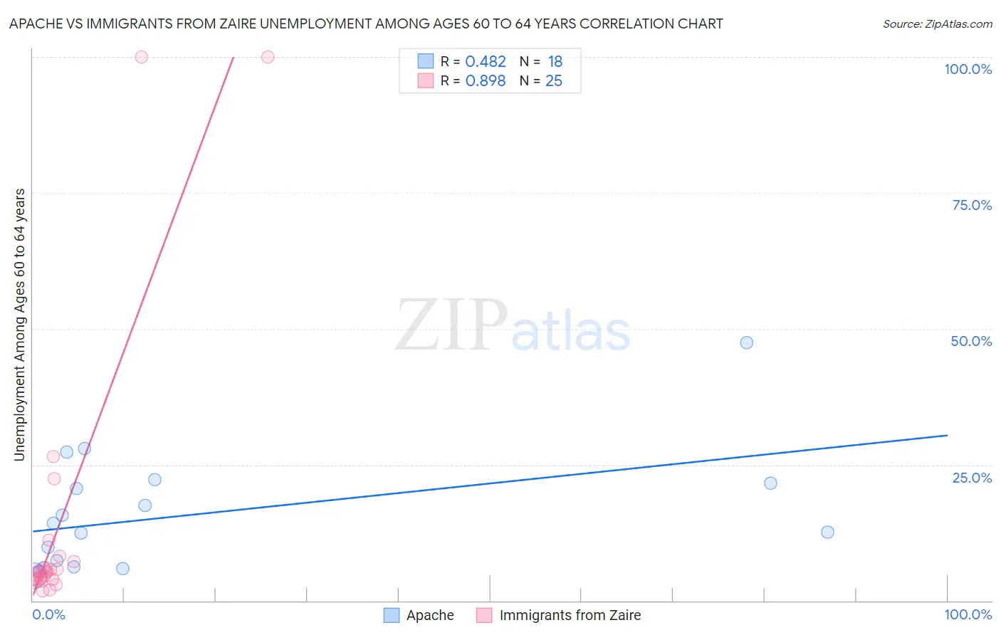 Apache vs Immigrants from Zaire Unemployment Among Ages 60 to 64 years