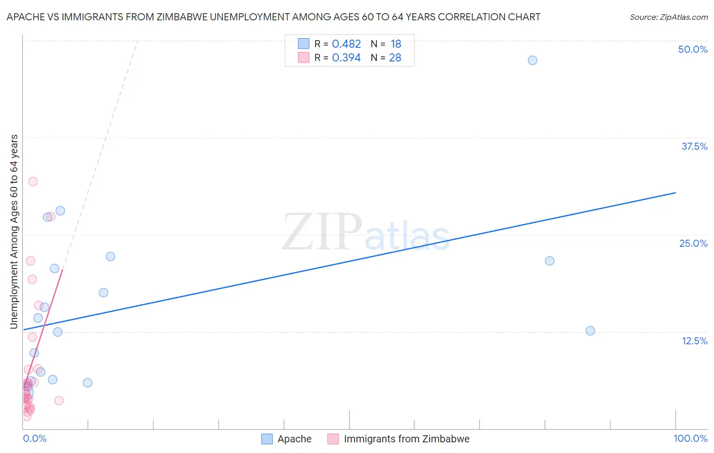 Apache vs Immigrants from Zimbabwe Unemployment Among Ages 60 to 64 years