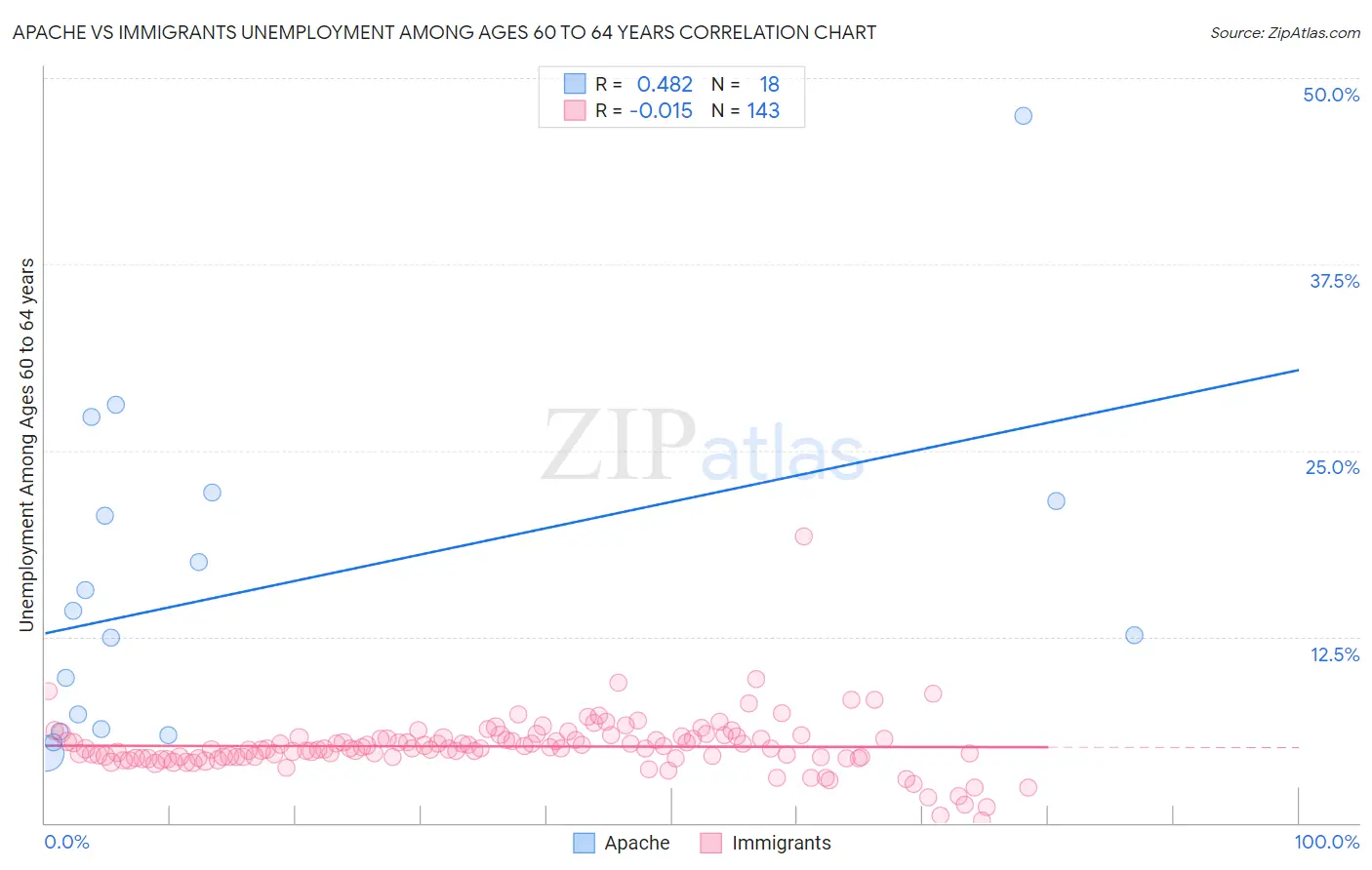 Apache vs Immigrants Unemployment Among Ages 60 to 64 years