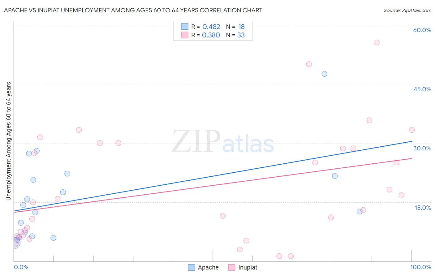 Apache vs Inupiat Unemployment Among Ages 60 to 64 years