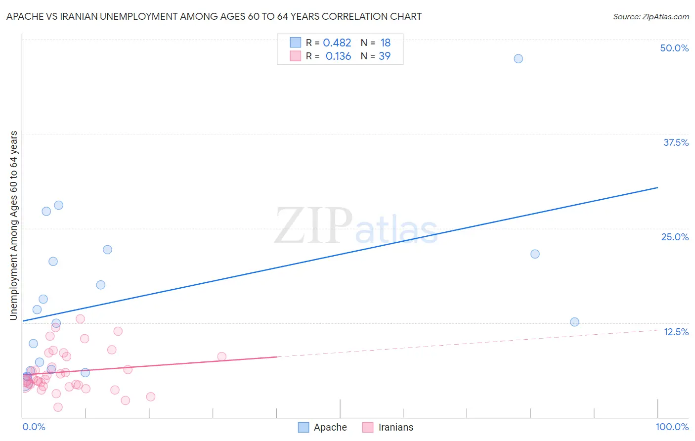 Apache vs Iranian Unemployment Among Ages 60 to 64 years