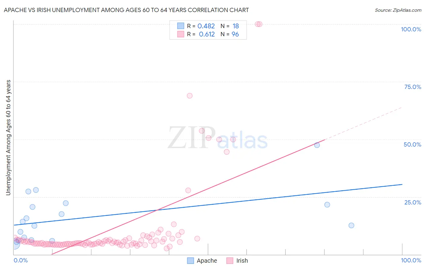 Apache vs Irish Unemployment Among Ages 60 to 64 years