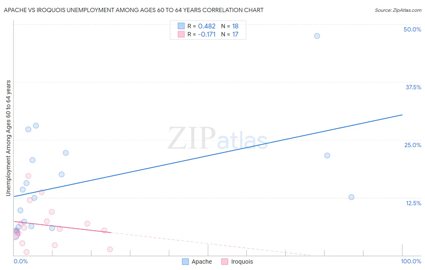 Apache vs Iroquois Unemployment Among Ages 60 to 64 years