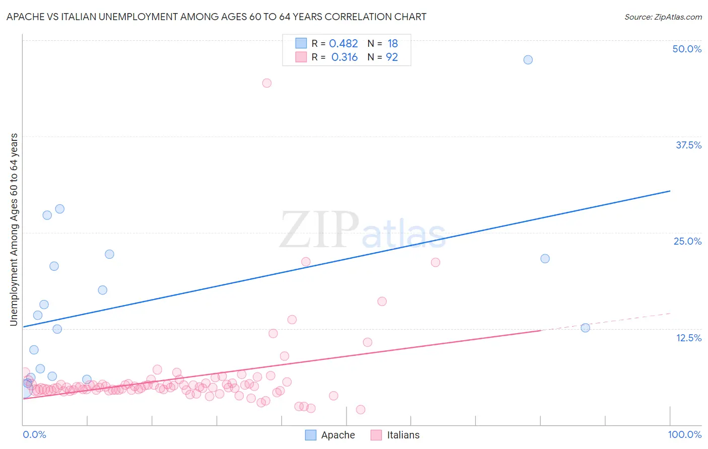 Apache vs Italian Unemployment Among Ages 60 to 64 years