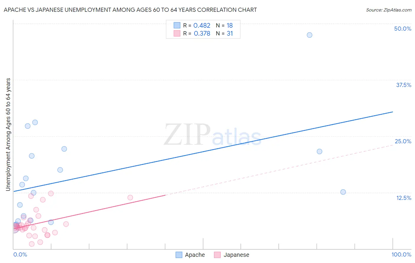 Apache vs Japanese Unemployment Among Ages 60 to 64 years