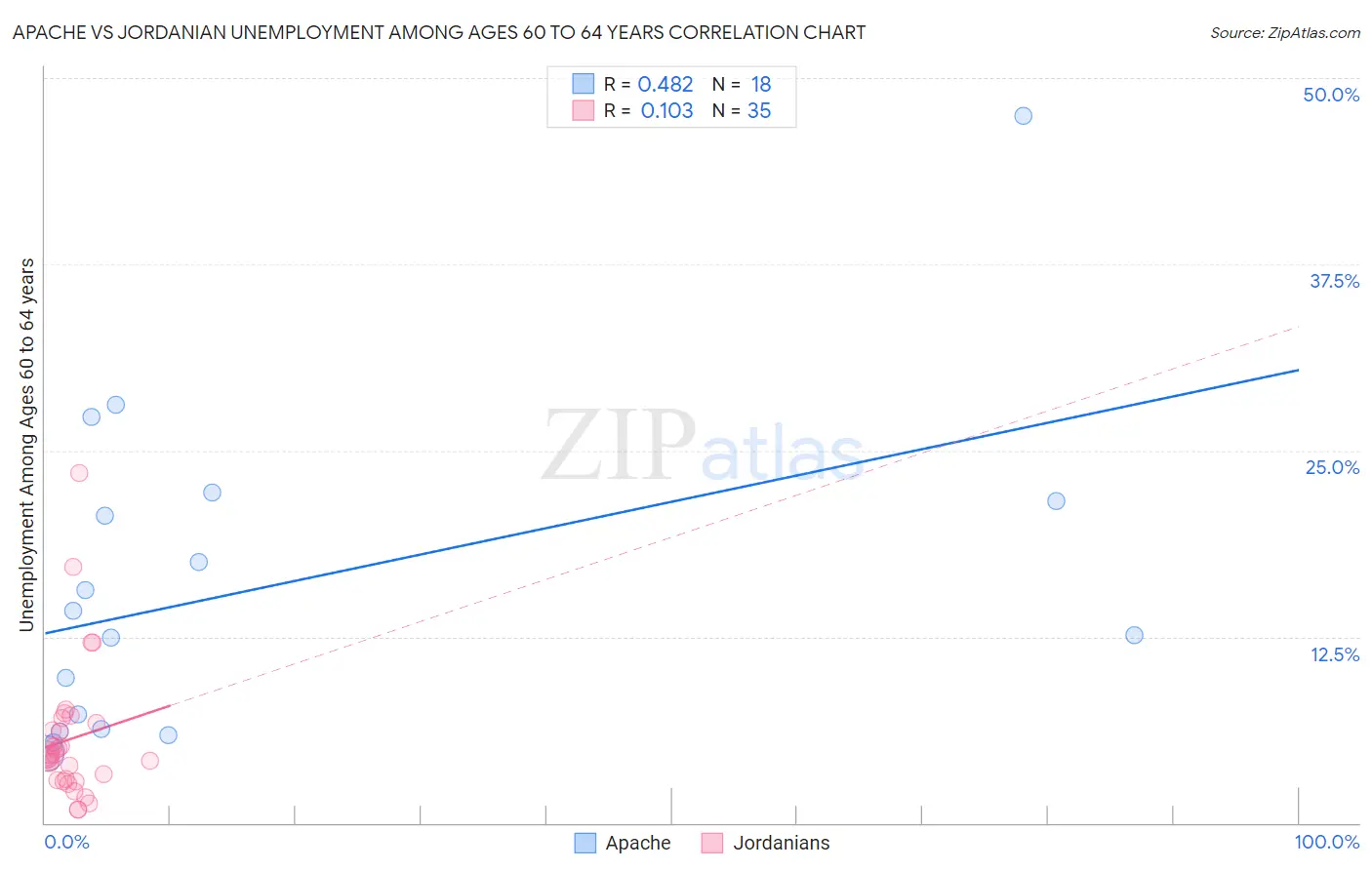 Apache vs Jordanian Unemployment Among Ages 60 to 64 years