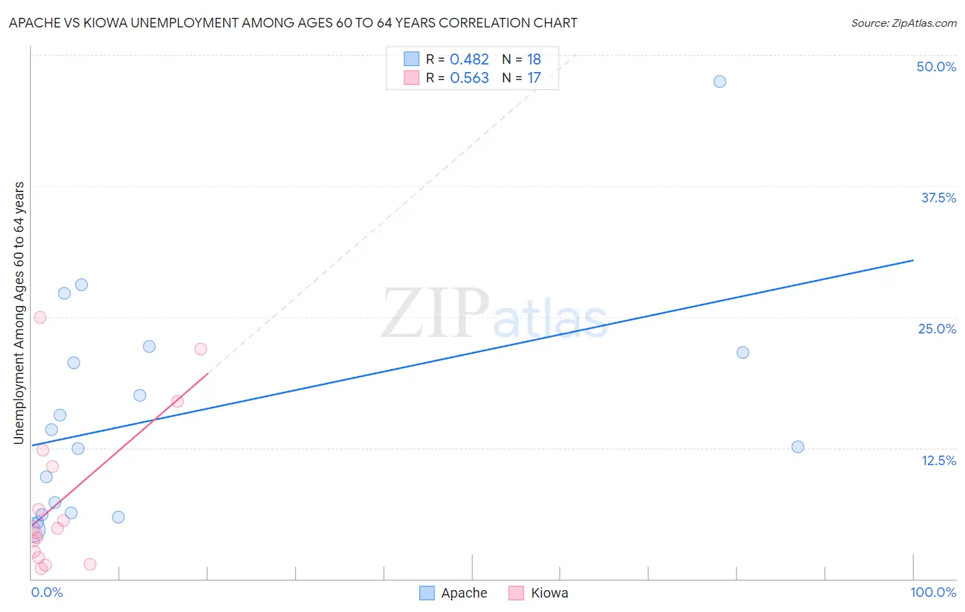 Apache vs Kiowa Unemployment Among Ages 60 to 64 years