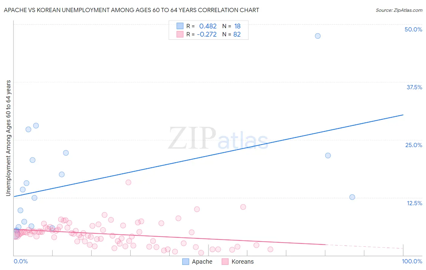 Apache vs Korean Unemployment Among Ages 60 to 64 years