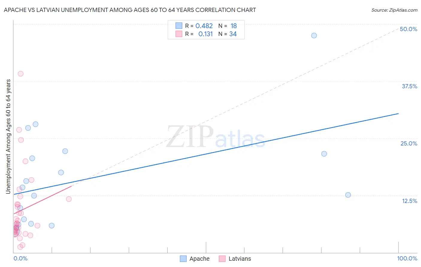 Apache vs Latvian Unemployment Among Ages 60 to 64 years