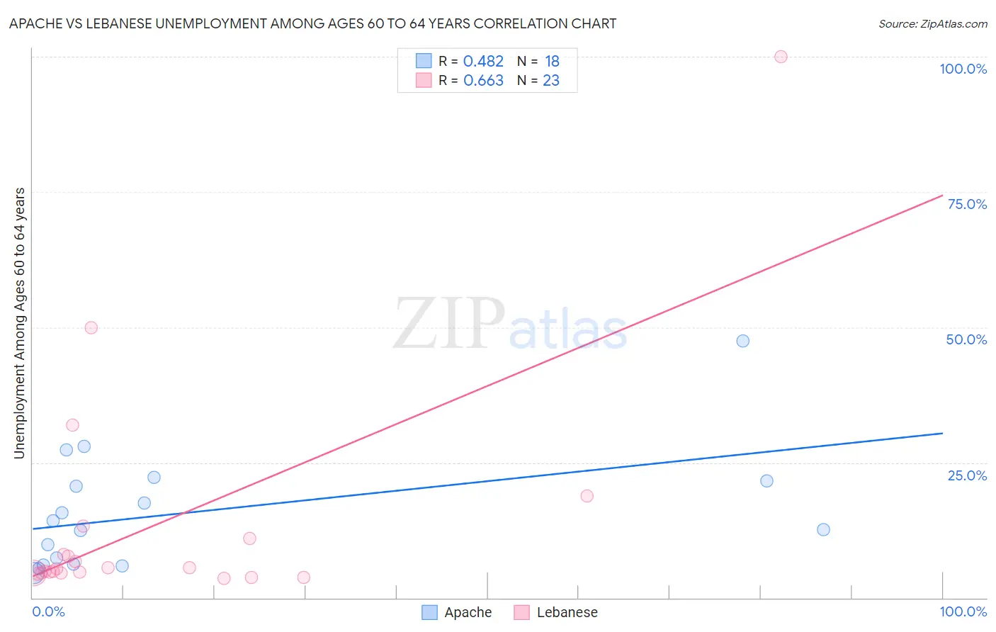 Apache vs Lebanese Unemployment Among Ages 60 to 64 years