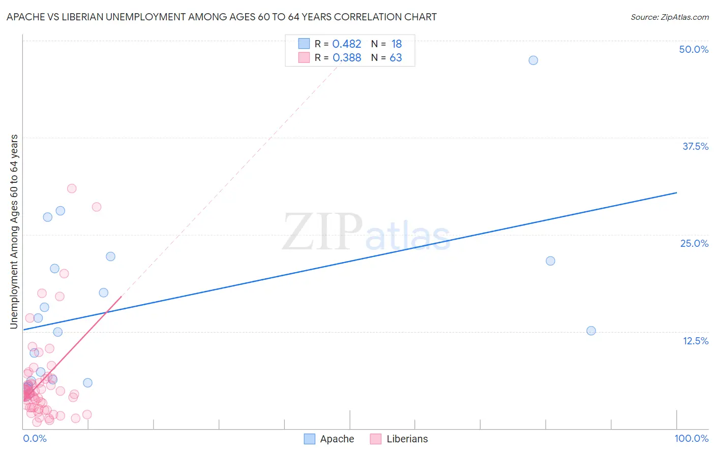 Apache vs Liberian Unemployment Among Ages 60 to 64 years