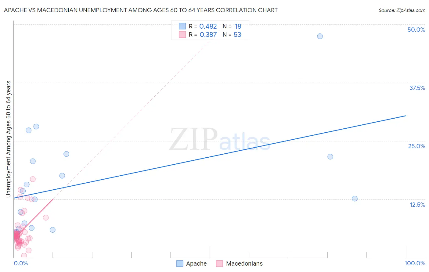 Apache vs Macedonian Unemployment Among Ages 60 to 64 years