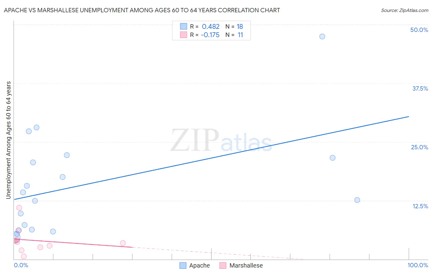 Apache vs Marshallese Unemployment Among Ages 60 to 64 years