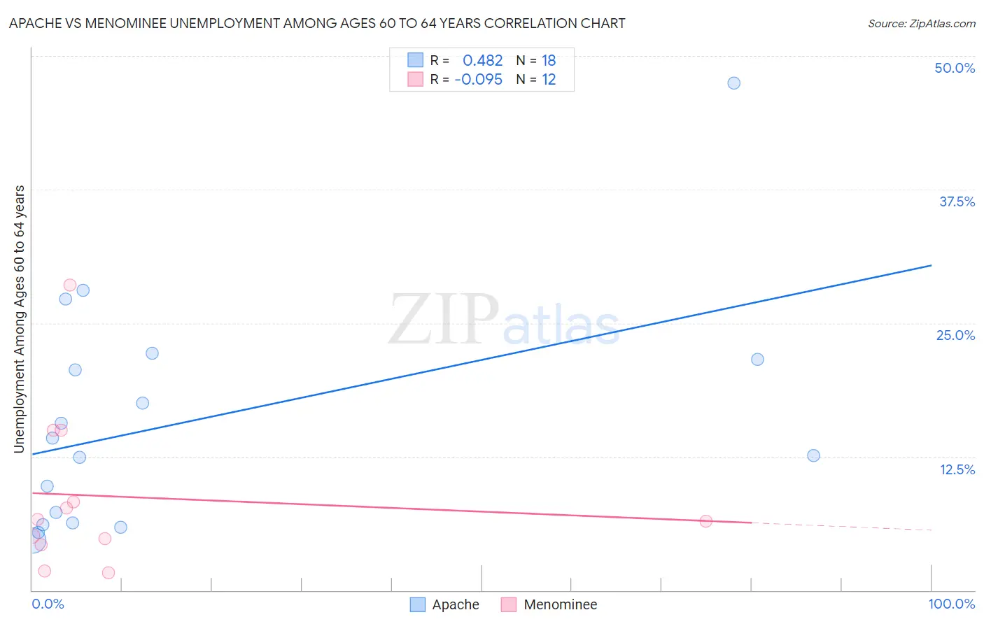 Apache vs Menominee Unemployment Among Ages 60 to 64 years