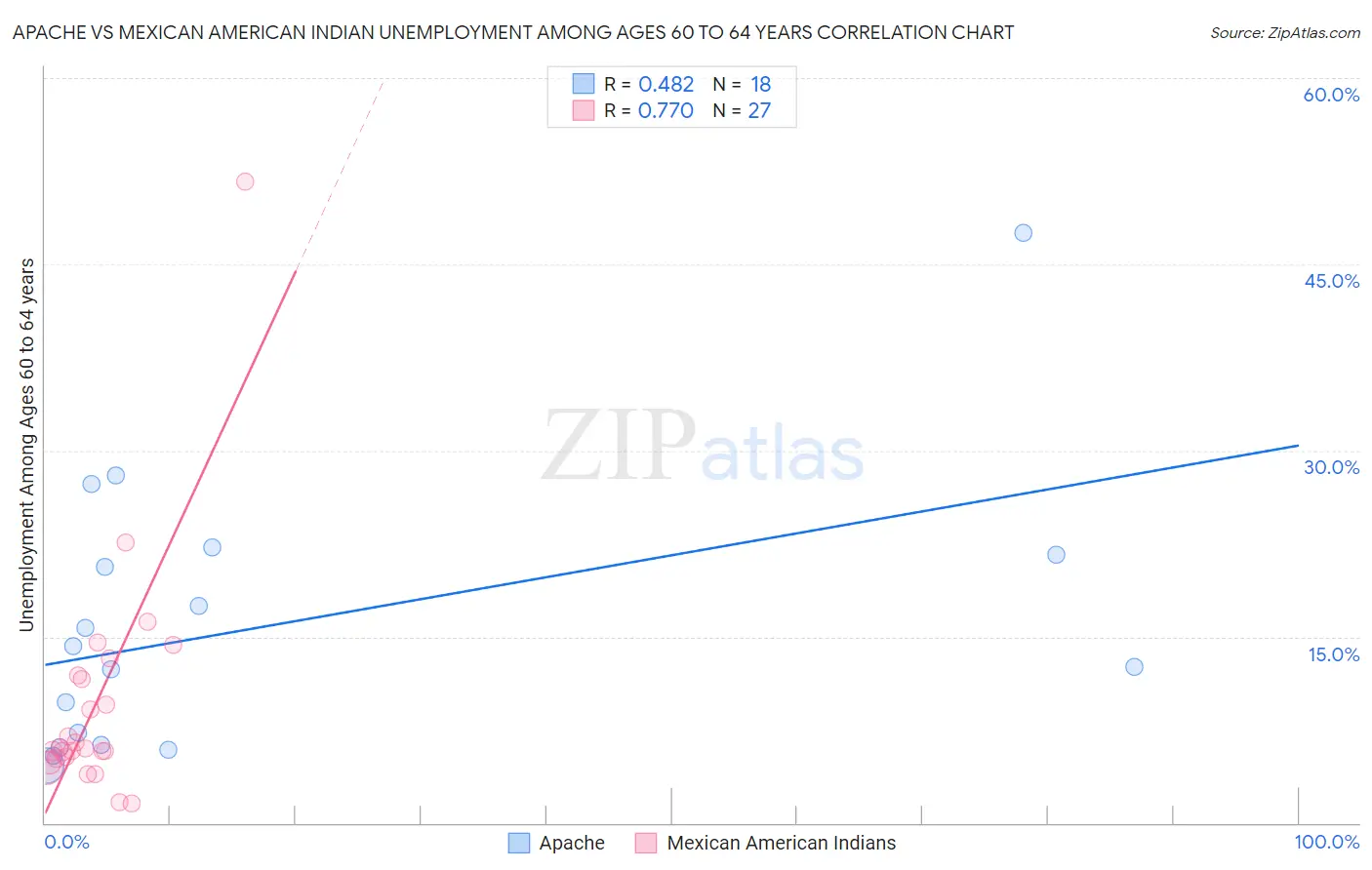 Apache vs Mexican American Indian Unemployment Among Ages 60 to 64 years