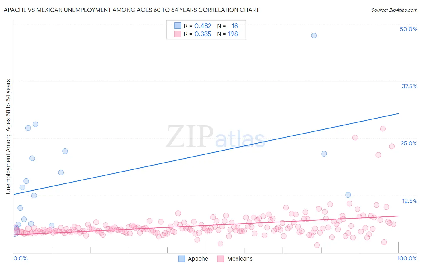 Apache vs Mexican Unemployment Among Ages 60 to 64 years