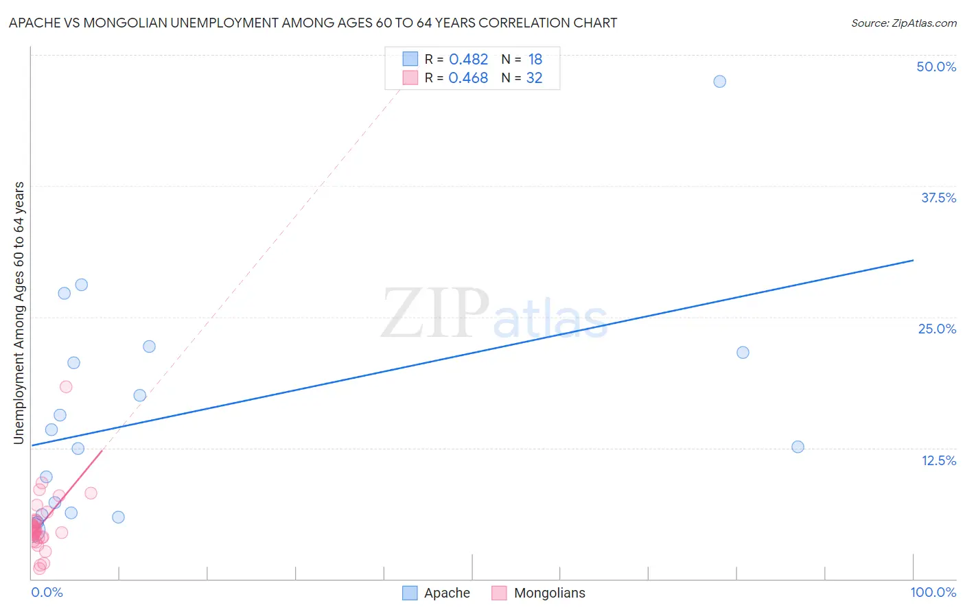 Apache vs Mongolian Unemployment Among Ages 60 to 64 years