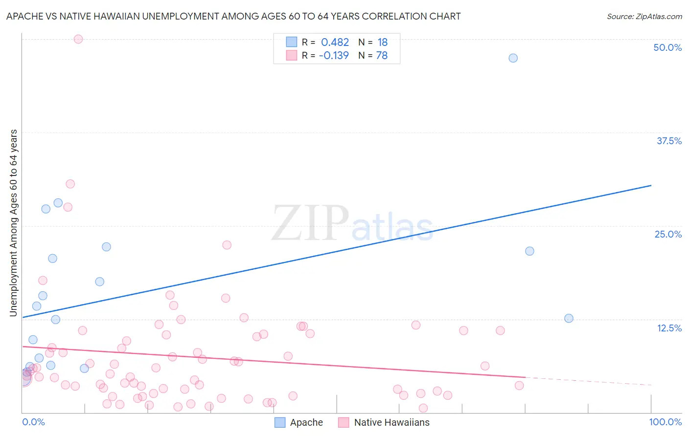 Apache vs Native Hawaiian Unemployment Among Ages 60 to 64 years