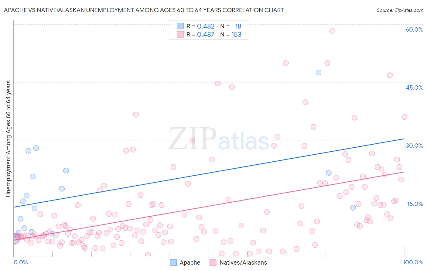 Apache vs Native/Alaskan Unemployment Among Ages 60 to 64 years