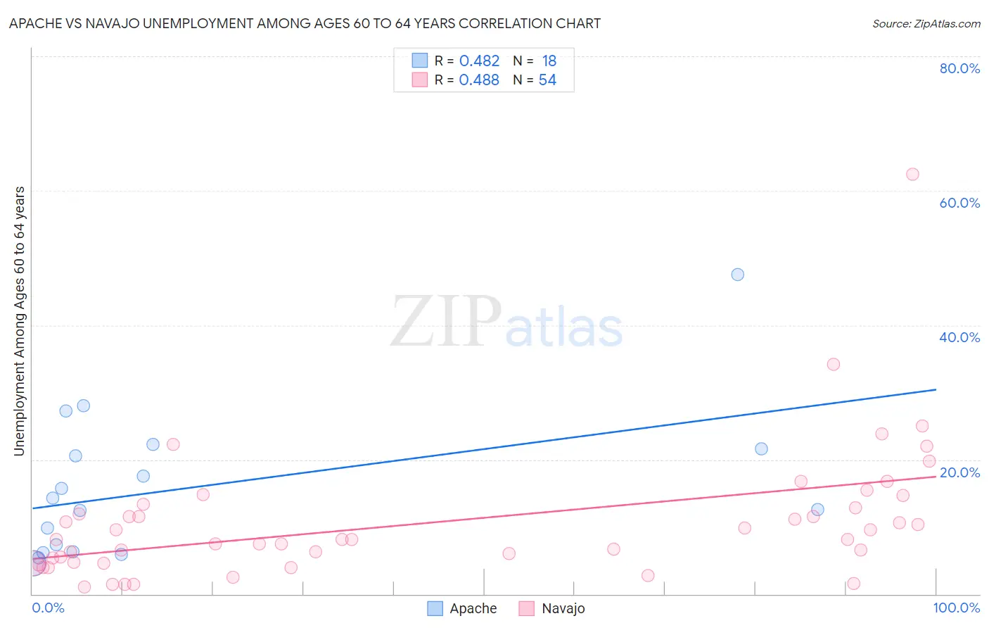 Apache vs Navajo Unemployment Among Ages 60 to 64 years