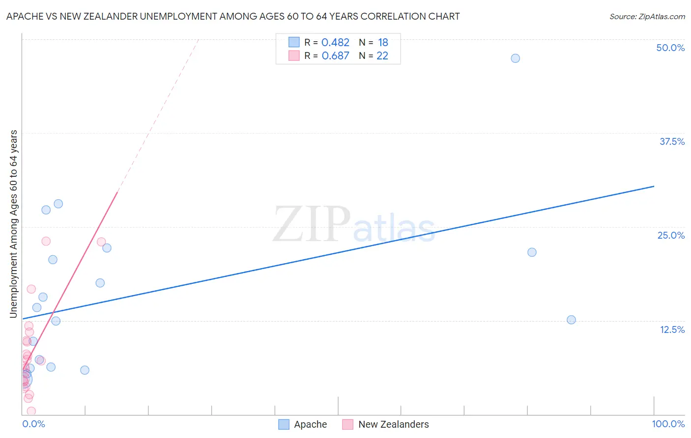 Apache vs New Zealander Unemployment Among Ages 60 to 64 years