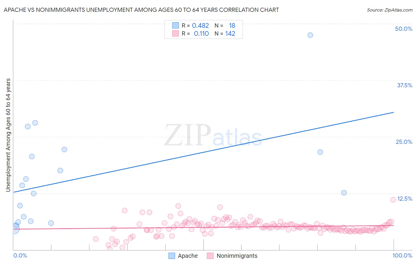 Apache vs Nonimmigrants Unemployment Among Ages 60 to 64 years