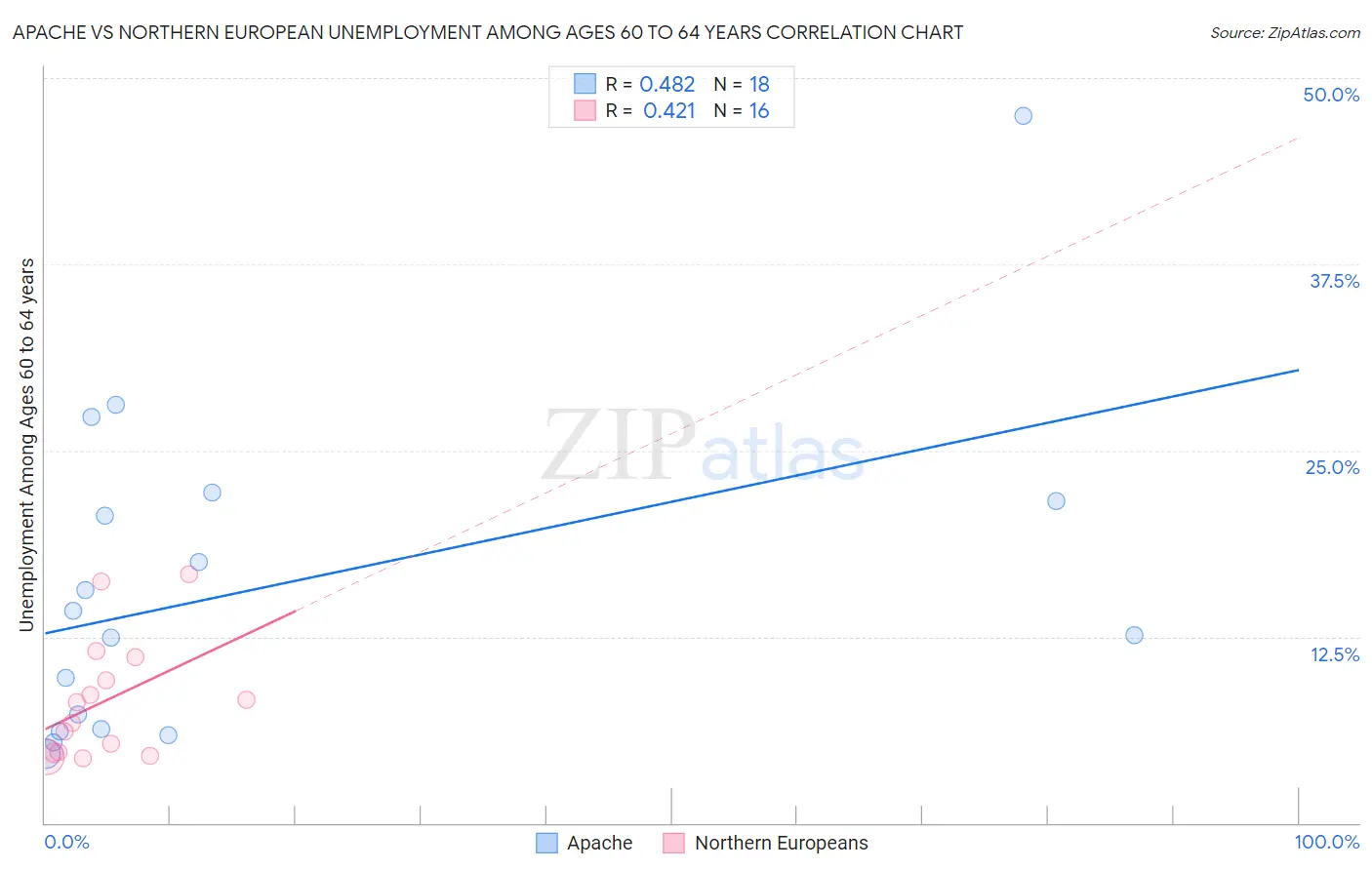 Apache vs Northern European Unemployment Among Ages 60 to 64 years