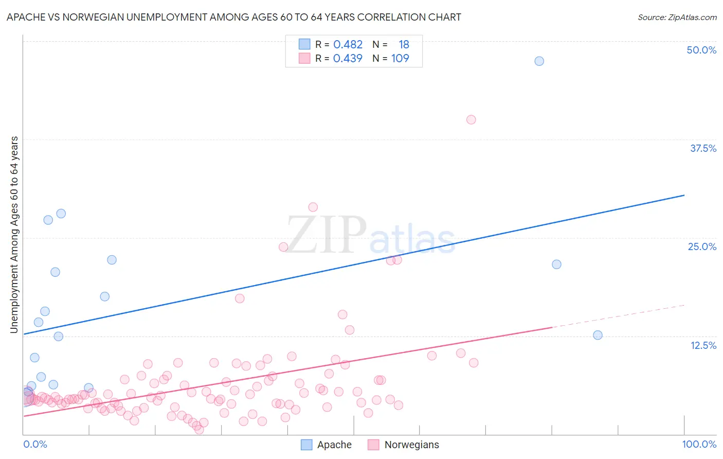 Apache vs Norwegian Unemployment Among Ages 60 to 64 years