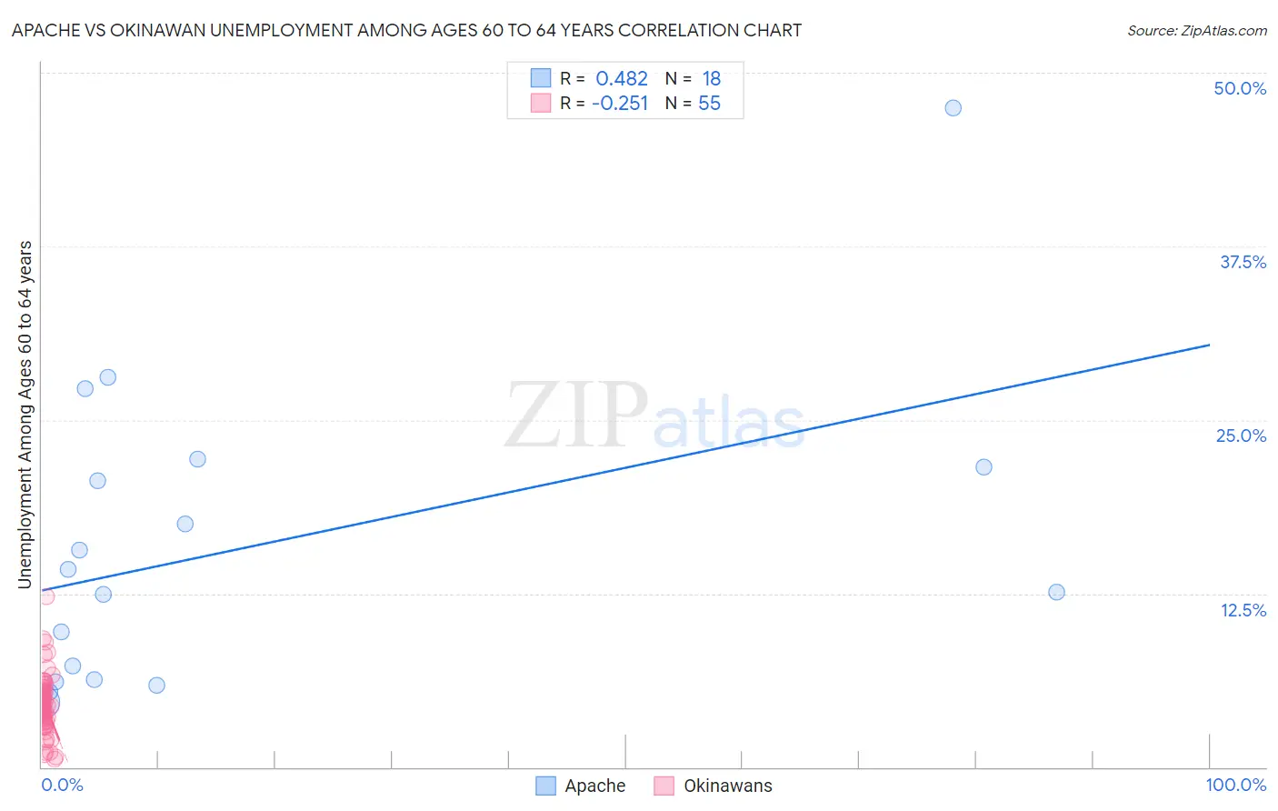Apache vs Okinawan Unemployment Among Ages 60 to 64 years