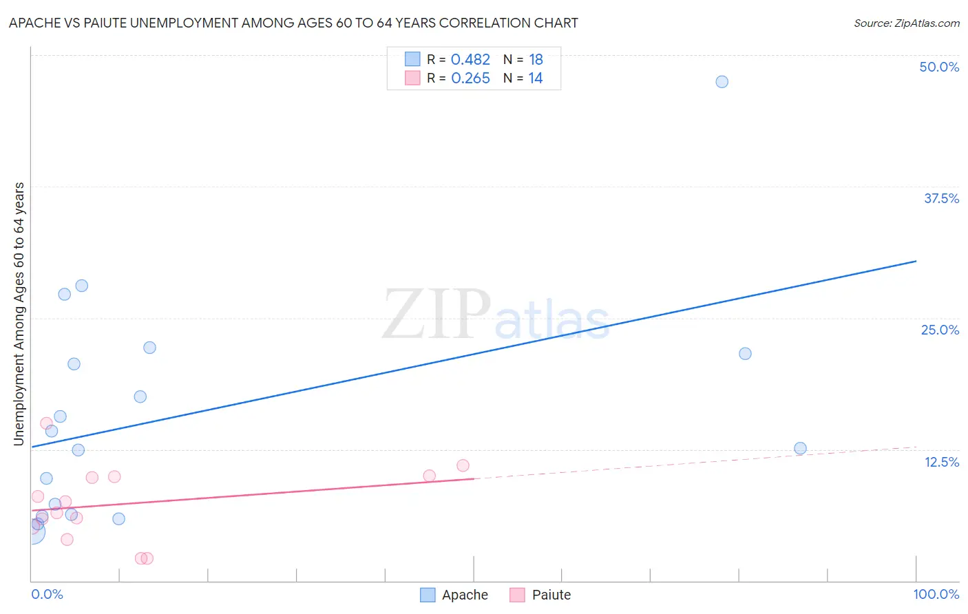 Apache vs Paiute Unemployment Among Ages 60 to 64 years