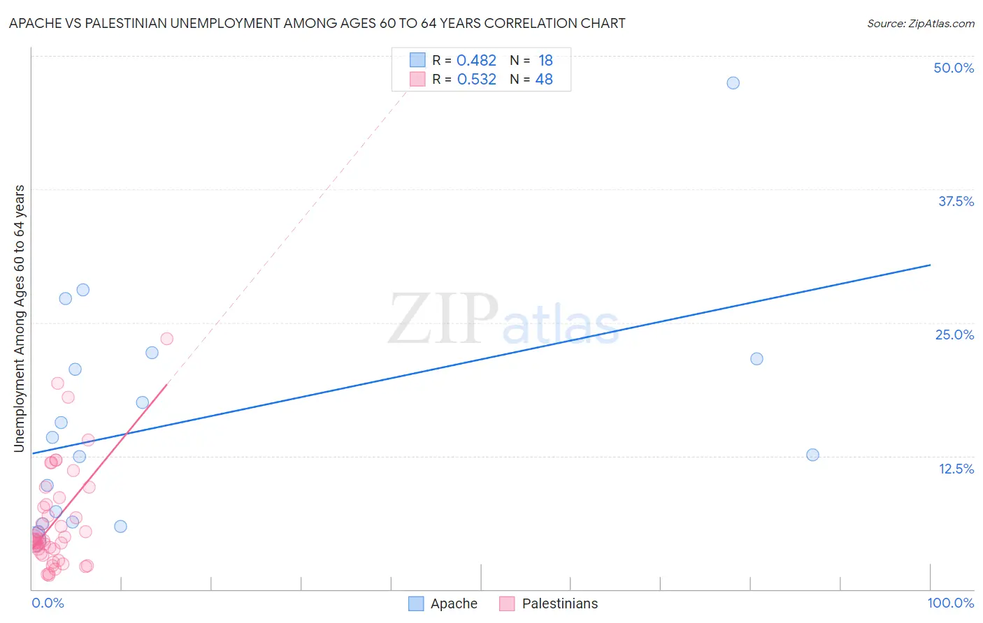 Apache vs Palestinian Unemployment Among Ages 60 to 64 years