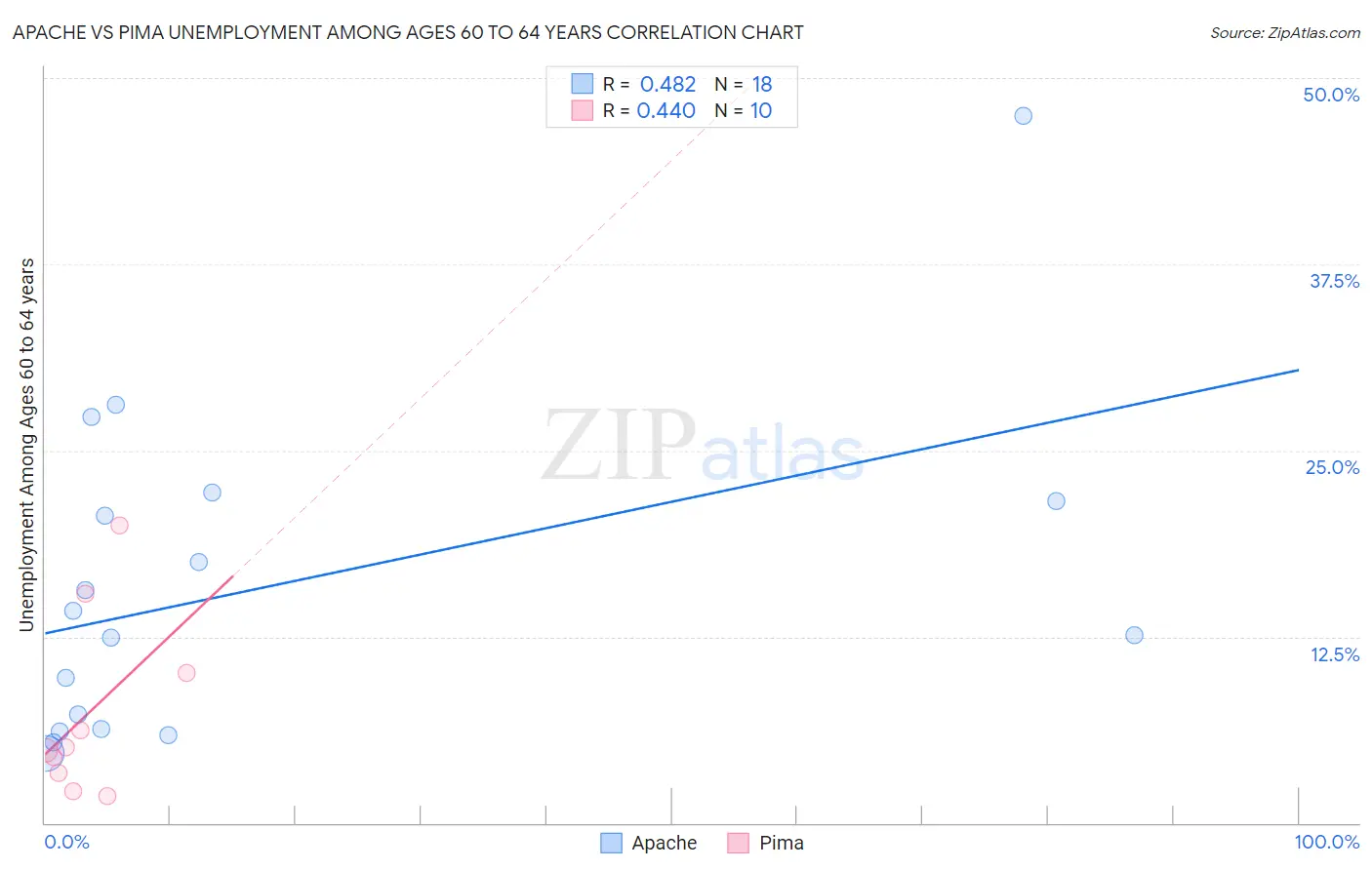 Apache vs Pima Unemployment Among Ages 60 to 64 years