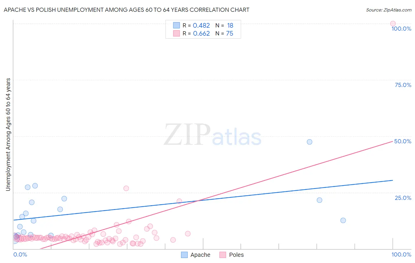 Apache vs Polish Unemployment Among Ages 60 to 64 years