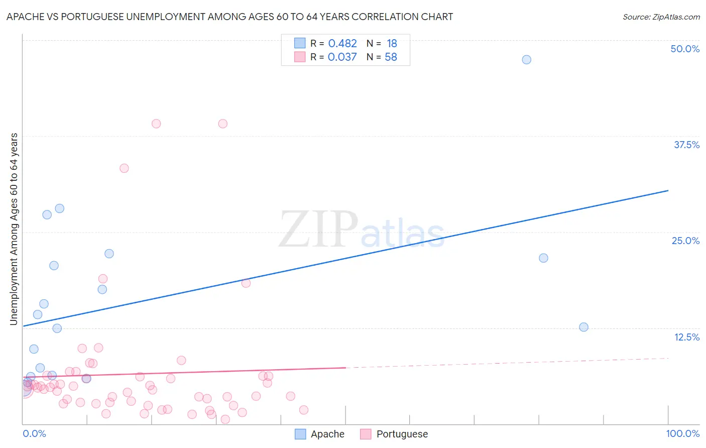 Apache vs Portuguese Unemployment Among Ages 60 to 64 years