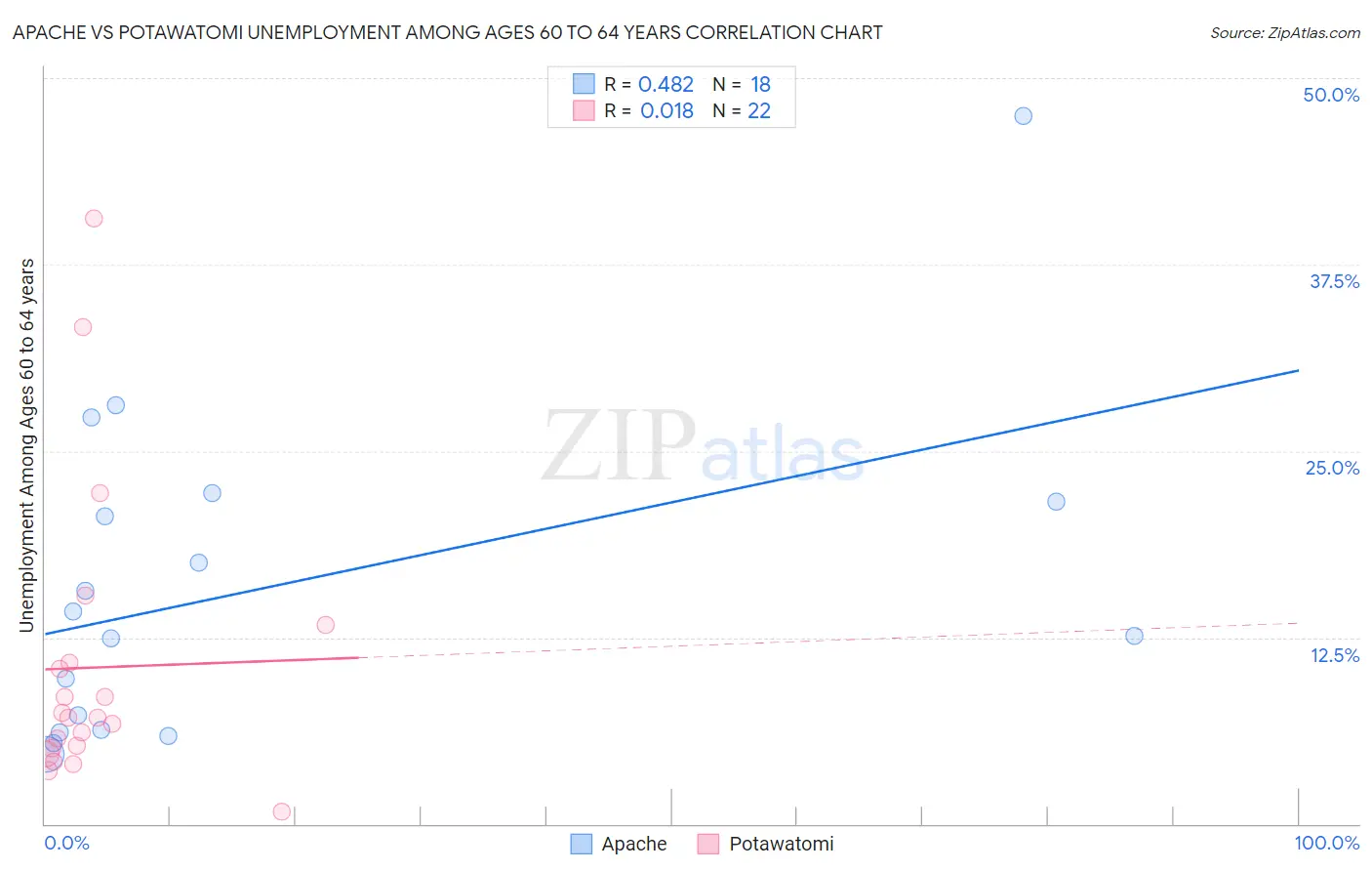 Apache vs Potawatomi Unemployment Among Ages 60 to 64 years