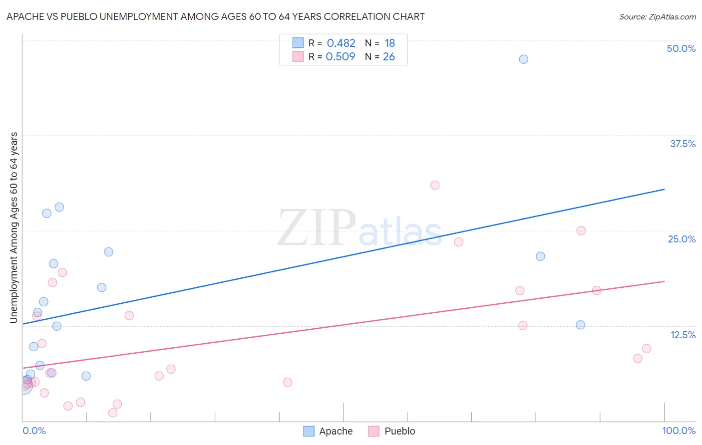 Apache vs Pueblo Unemployment Among Ages 60 to 64 years