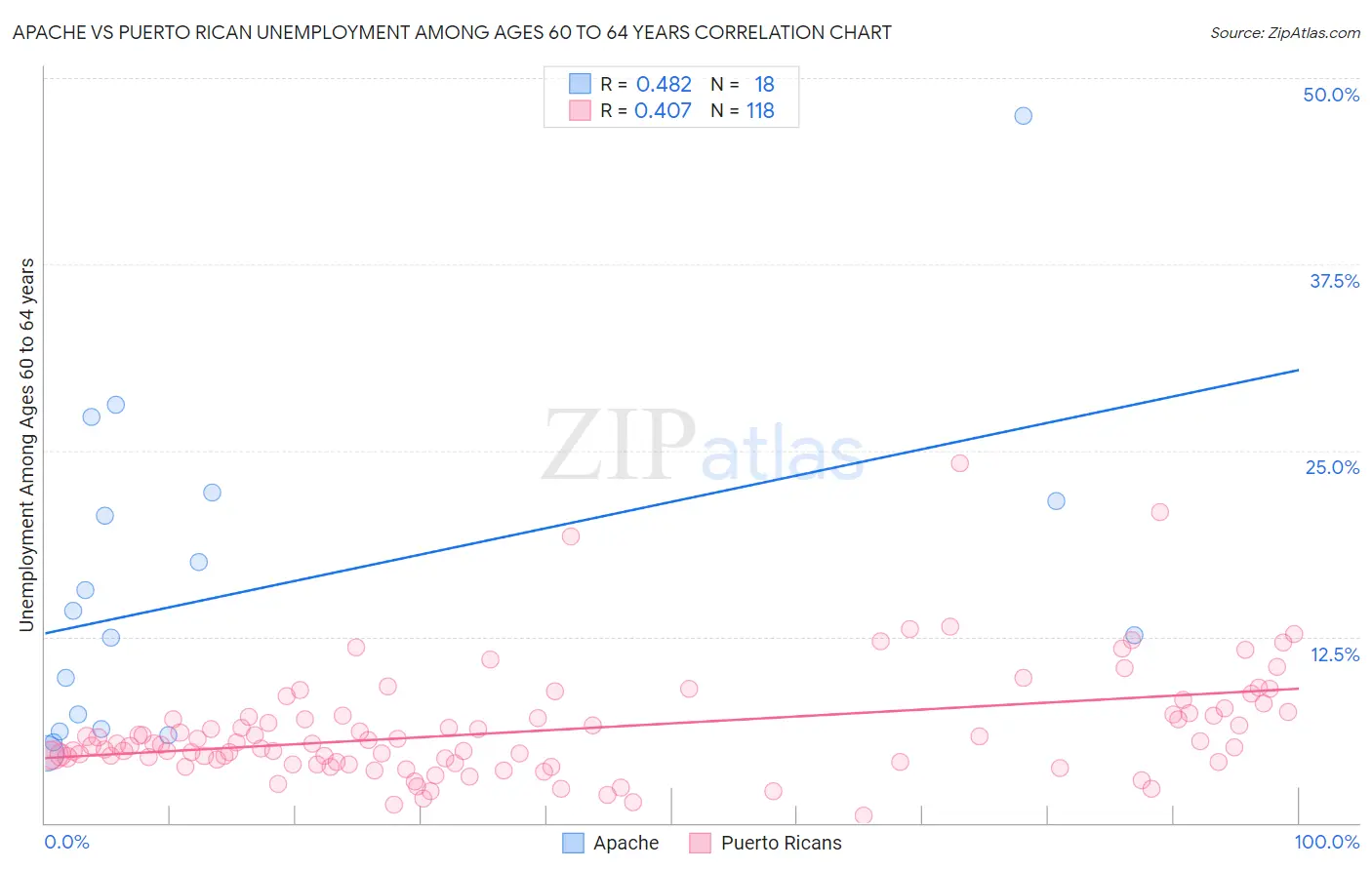 Apache vs Puerto Rican Unemployment Among Ages 60 to 64 years