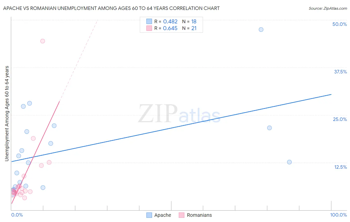 Apache vs Romanian Unemployment Among Ages 60 to 64 years