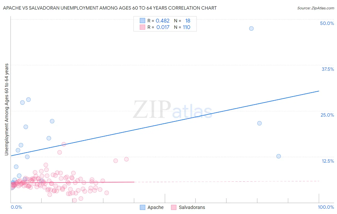 Apache vs Salvadoran Unemployment Among Ages 60 to 64 years
