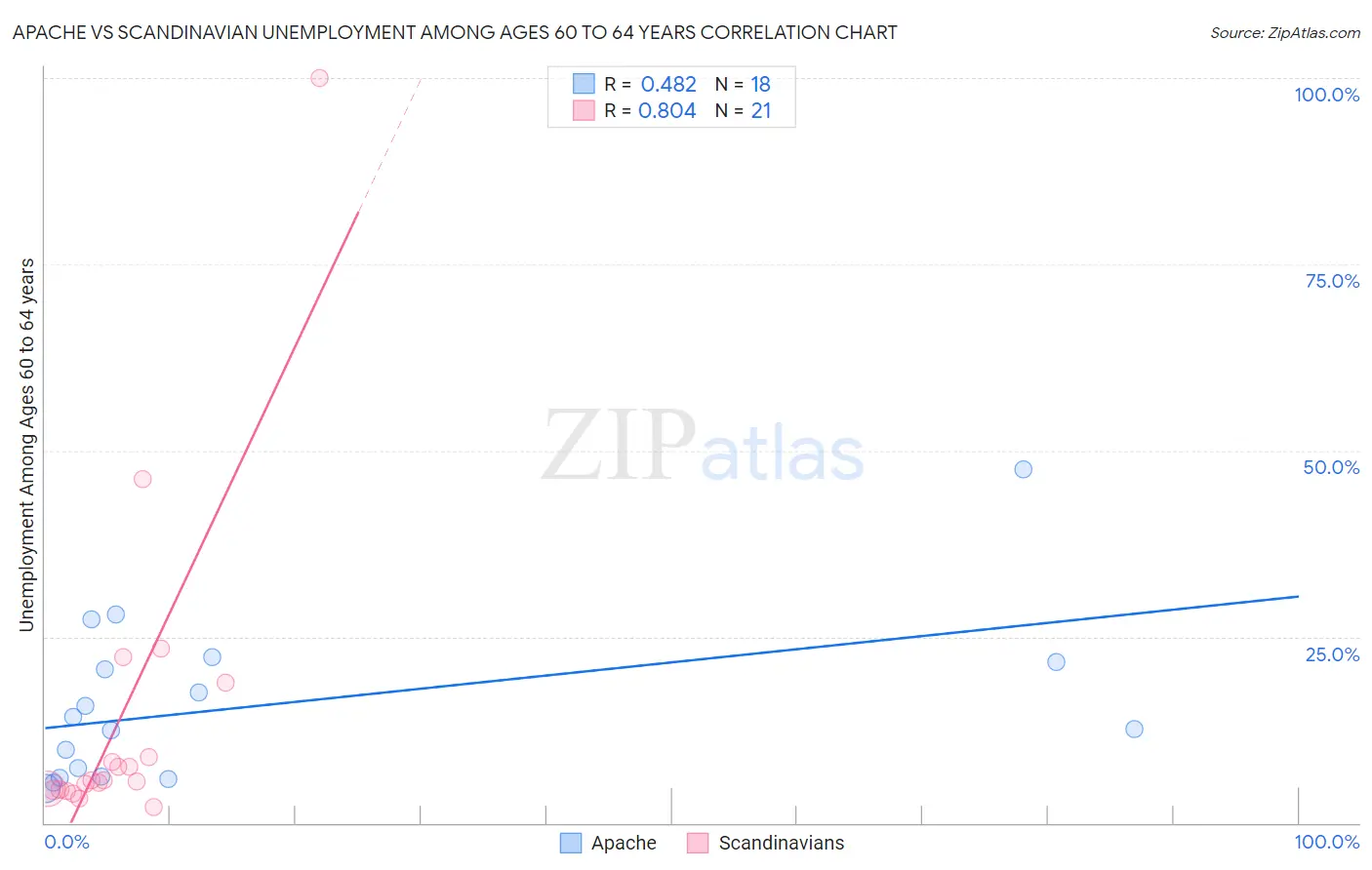 Apache vs Scandinavian Unemployment Among Ages 60 to 64 years