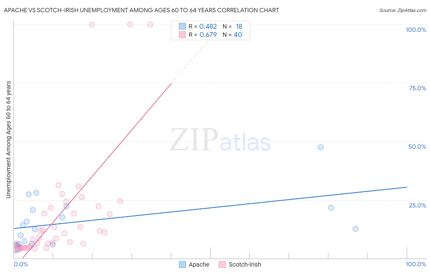 Apache vs Scotch-Irish Unemployment Among Ages 60 to 64 years