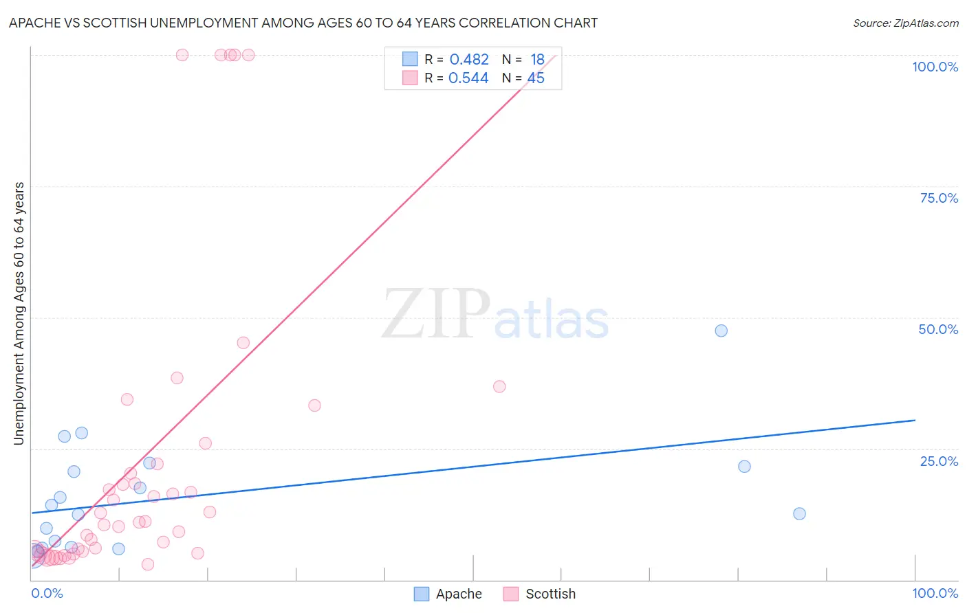 Apache vs Scottish Unemployment Among Ages 60 to 64 years