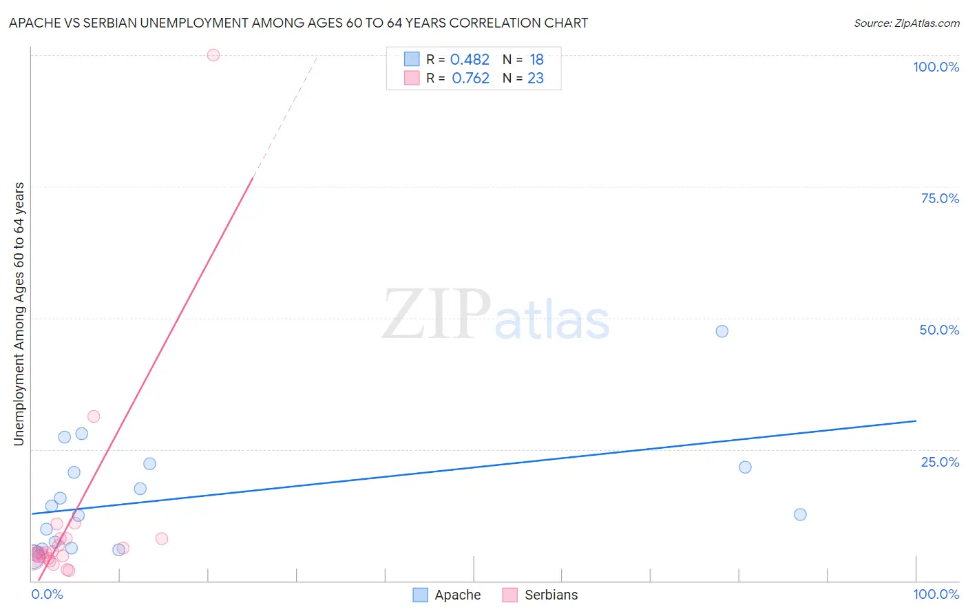 Apache vs Serbian Unemployment Among Ages 60 to 64 years