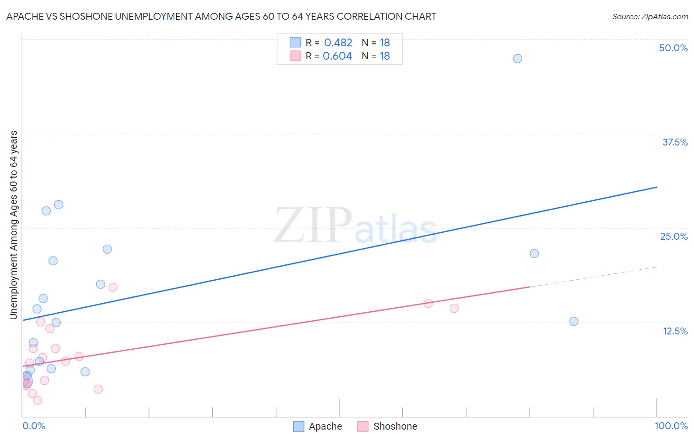 Apache vs Shoshone Unemployment Among Ages 60 to 64 years