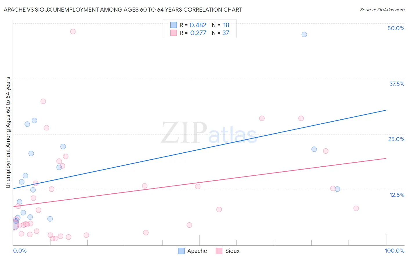 Apache vs Sioux Unemployment Among Ages 60 to 64 years
