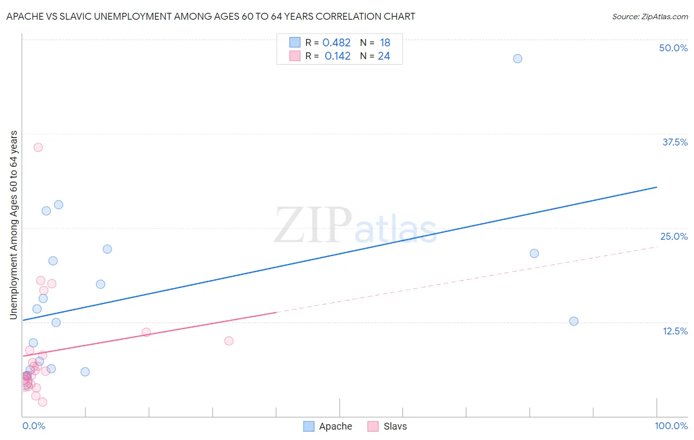 Apache vs Slavic Unemployment Among Ages 60 to 64 years