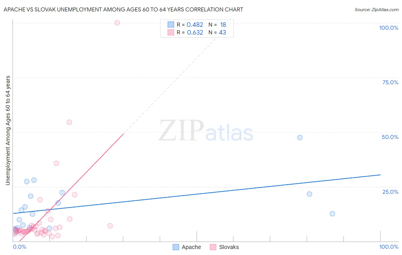 Apache vs Slovak Unemployment Among Ages 60 to 64 years
